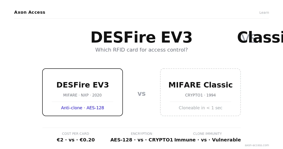MIFARE DESFire EV3 vs MIFARE Classic — How to Choose Your RFID Card